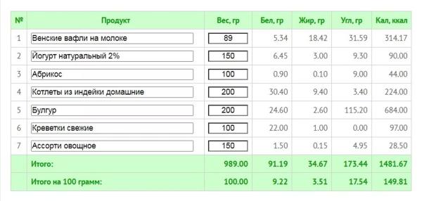 Как очень быстро похудеть: безопасный план на 7-14 дней